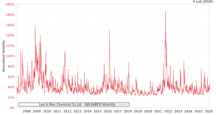 graph of Lee & Man Chemical Co Ltd GJR-GARCH