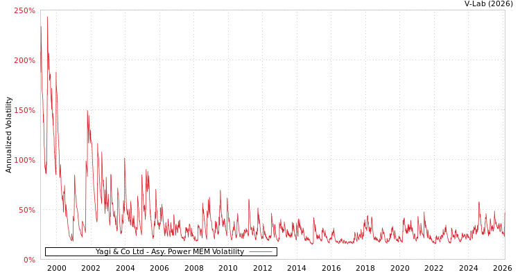 graph of Yagi & Co Ltd APMEM