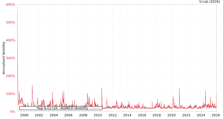 graph of Yagi & Co Ltd AGARCH