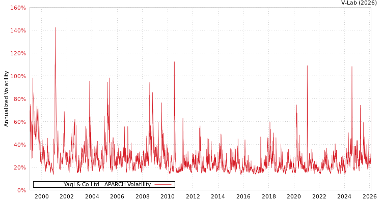 graph of Yagi & Co Ltd APARCH