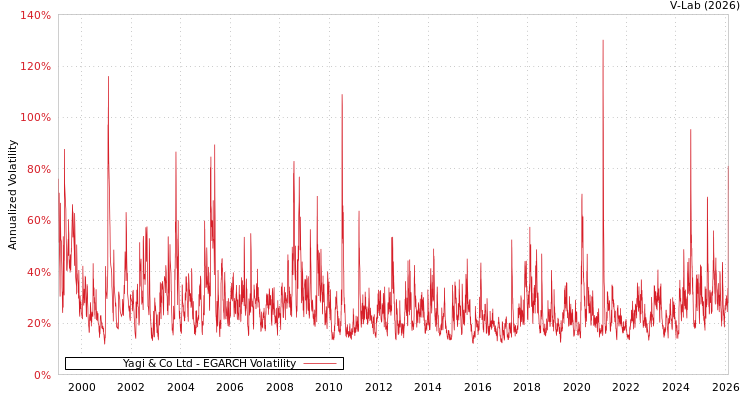 graph of Yagi & Co Ltd EGARCH