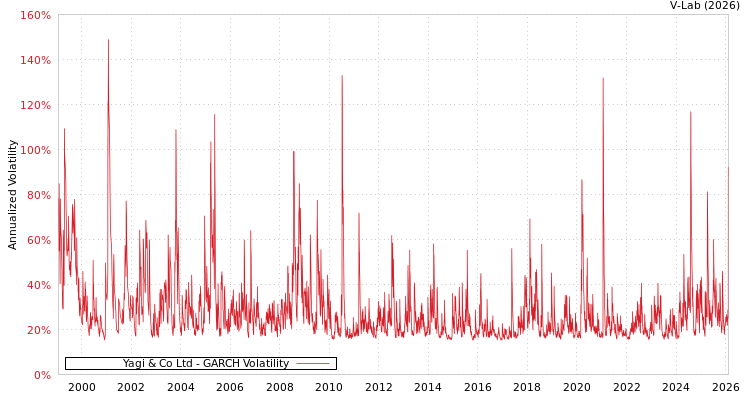 graph of Yagi & Co Ltd GARCH