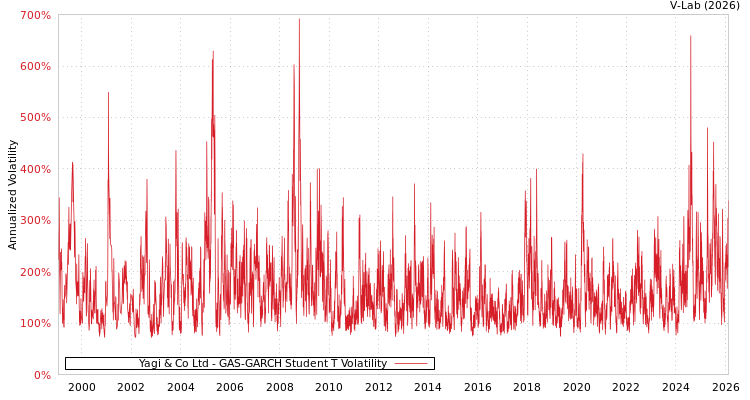 graph of Yagi & Co Ltd GAS-GARCH-T