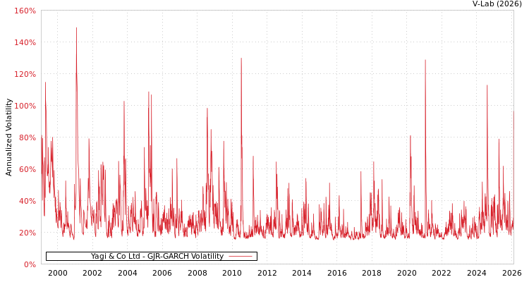 graph of Yagi & Co Ltd GJR-GARCH