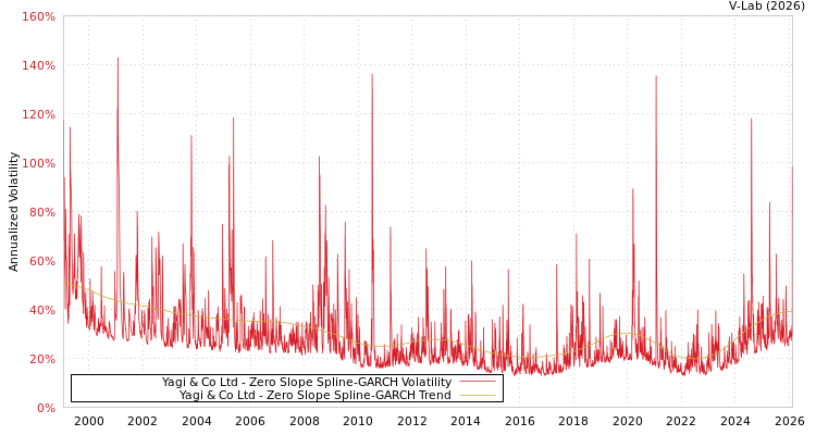 graph of Yagi & Co Ltd S0GARCH