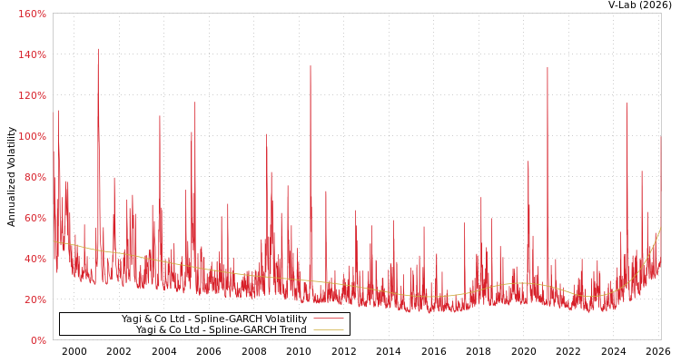 graph of Yagi & Co Ltd SGARCH