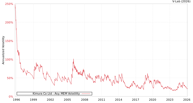 graph of Kimura Co Ltd AMEM