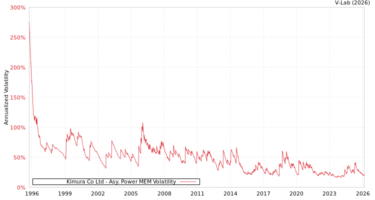 graph of Kimura Co Ltd APMEM