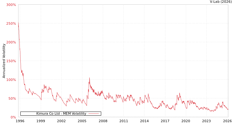graph of Kimura Co Ltd MEM