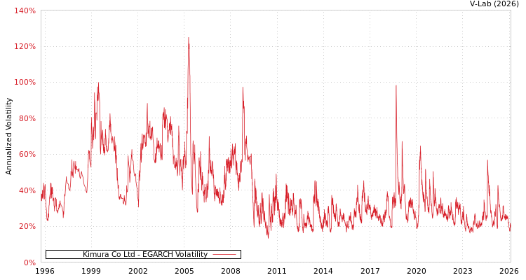 graph of Kimura Co Ltd EGARCH