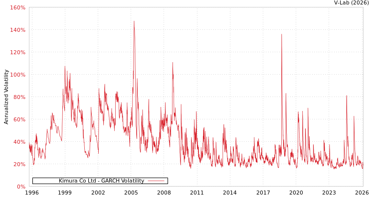 graph of Kimura Co Ltd GARCH