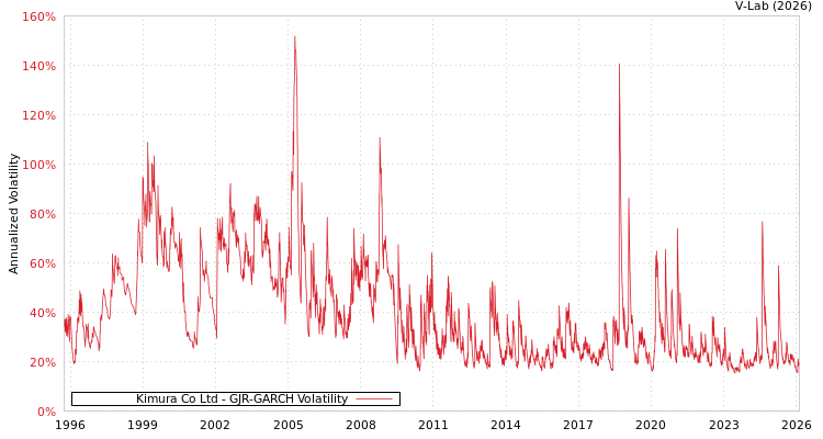 graph of Kimura Co Ltd GJR-GARCH