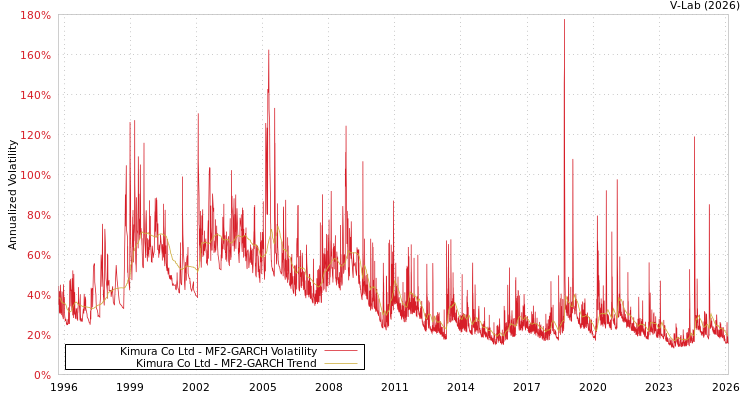 graph of Kimura Co Ltd MF2-GARCH