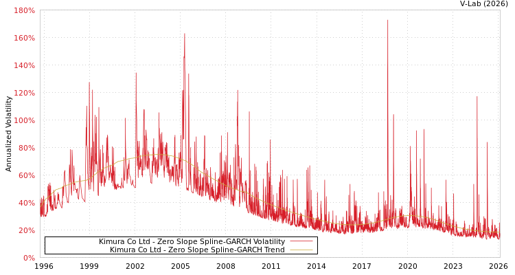 graph of Kimura Co Ltd S0GARCH
