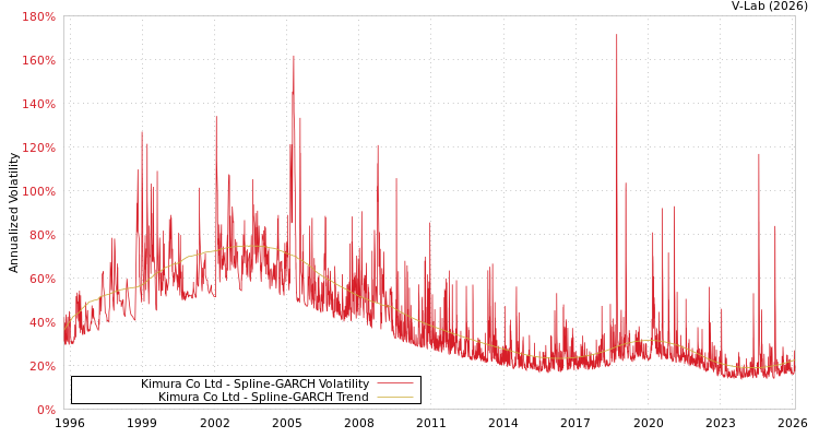 graph of Kimura Co Ltd SGARCH