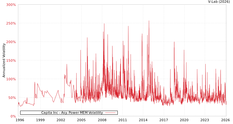 graph of Capita Inc APMEM