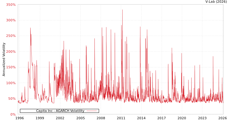graph of Capita Inc AGARCH