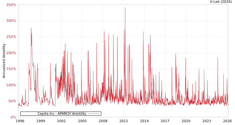 graph of Capita Inc APARCH