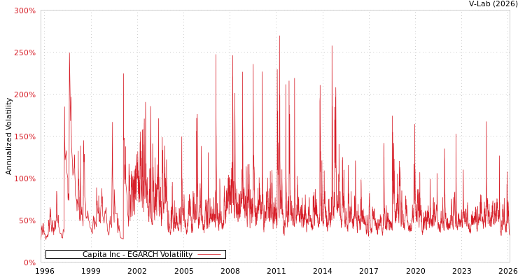 graph of Capita Inc EGARCH