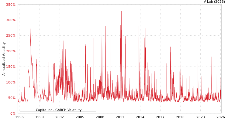 graph of Capita Inc GARCH