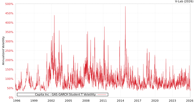 graph of Capita Inc GAS-GARCH-T
