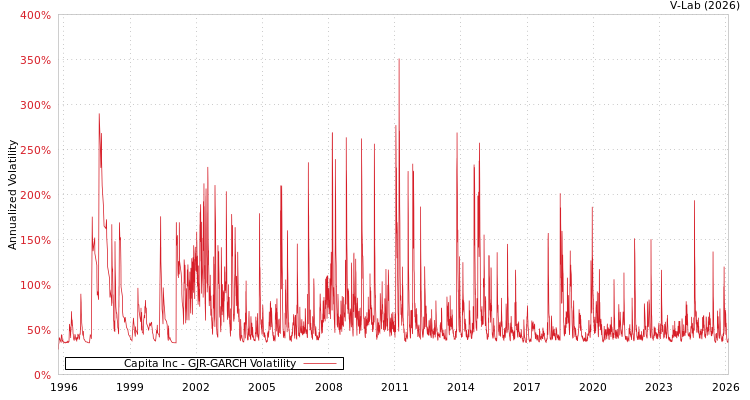 graph of Capita Inc GJR-GARCH