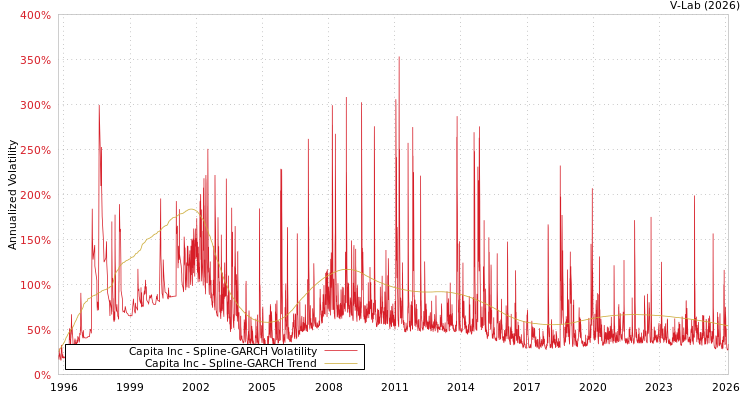 graph of Capita Inc SGARCH