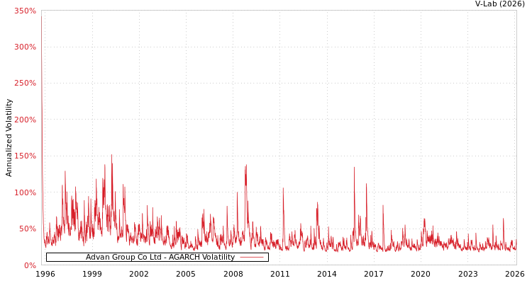 graph of Advan Group Co Ltd AGARCH