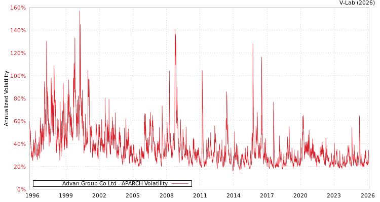 graph of Advan Group Co Ltd APARCH