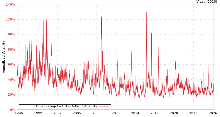graph of Advan Group Co Ltd EGARCH