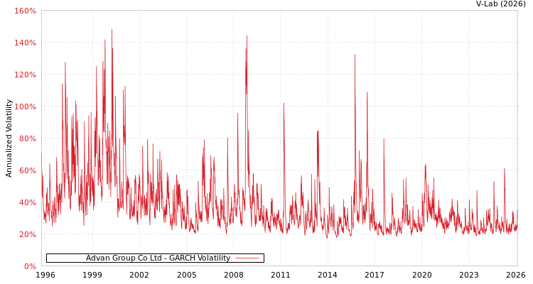 graph of Advan Group Co Ltd GARCH