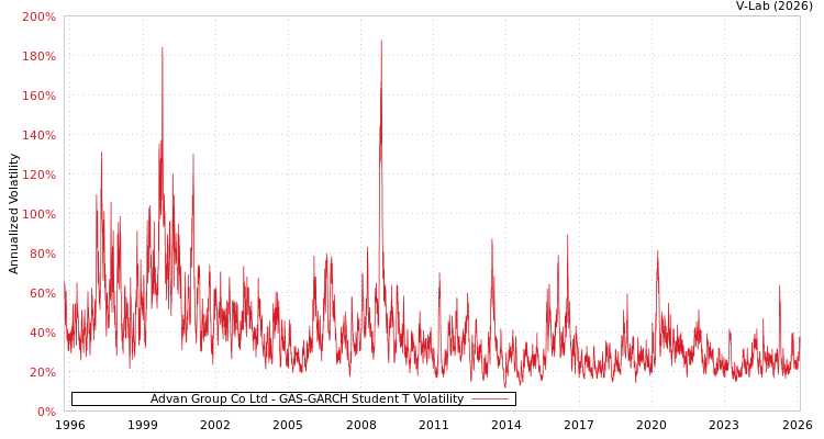 graph of Advan Group Co Ltd GAS-GARCH-T