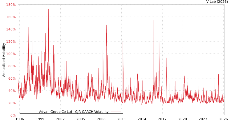 graph of Advan Group Co Ltd GJR-GARCH