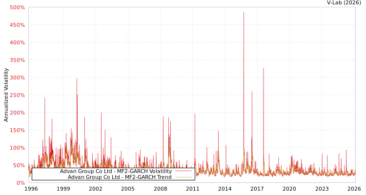graph of Advan Group Co Ltd MF2-GARCH