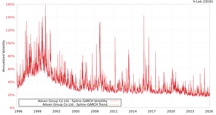 graph of Advan Group Co Ltd SGARCH