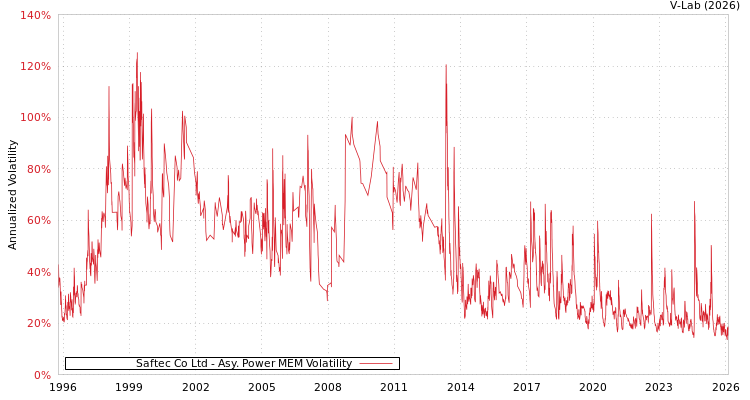 graph of Saftec Co Ltd APMEM