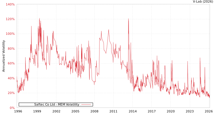 graph of Saftec Co Ltd MEM