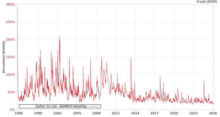 graph of Saftec Co Ltd AGARCH