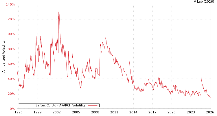graph of Saftec Co Ltd APARCH