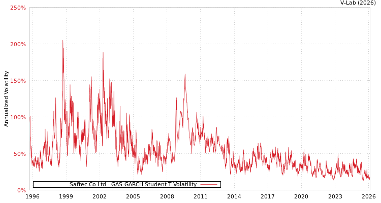 graph of Saftec Co Ltd GAS-GARCH-T