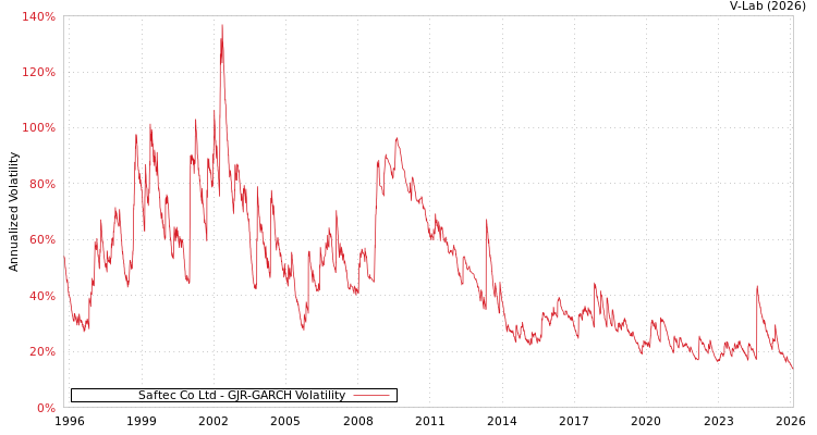 graph of Saftec Co Ltd GJR-GARCH