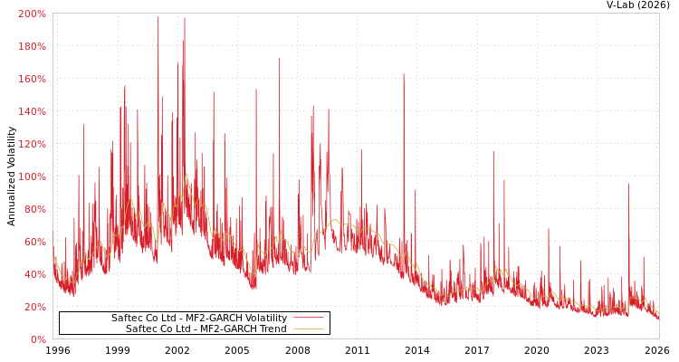 graph of Saftec Co Ltd MF2-GARCH