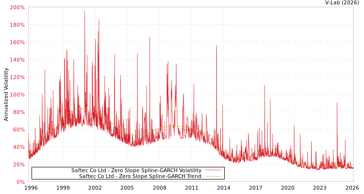 graph of Saftec Co Ltd S0GARCH