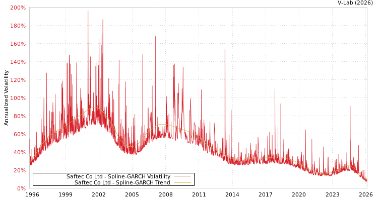 graph of Saftec Co Ltd SGARCH