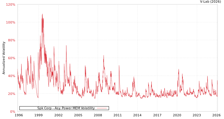 graph of Spk Corp APMEM