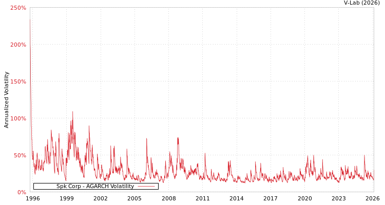 graph of Spk Corp AGARCH