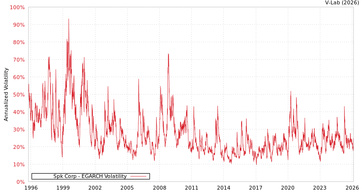 graph of Spk Corp EGARCH