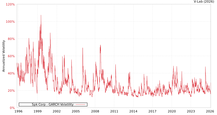 graph of Spk Corp GARCH