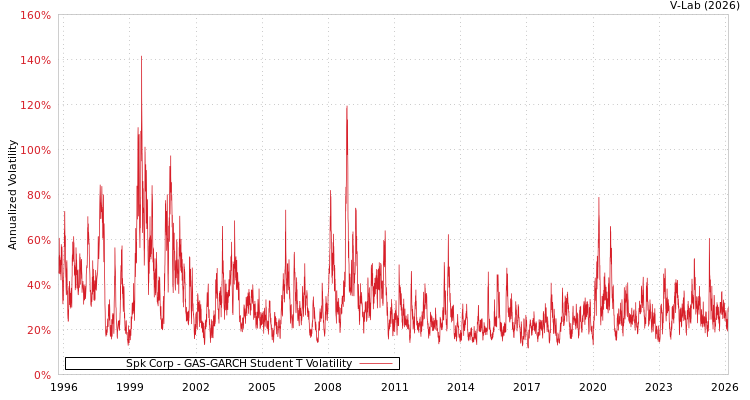 graph of Spk Corp GAS-GARCH-T