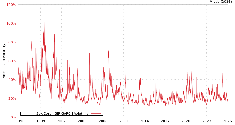 graph of Spk Corp GJR-GARCH